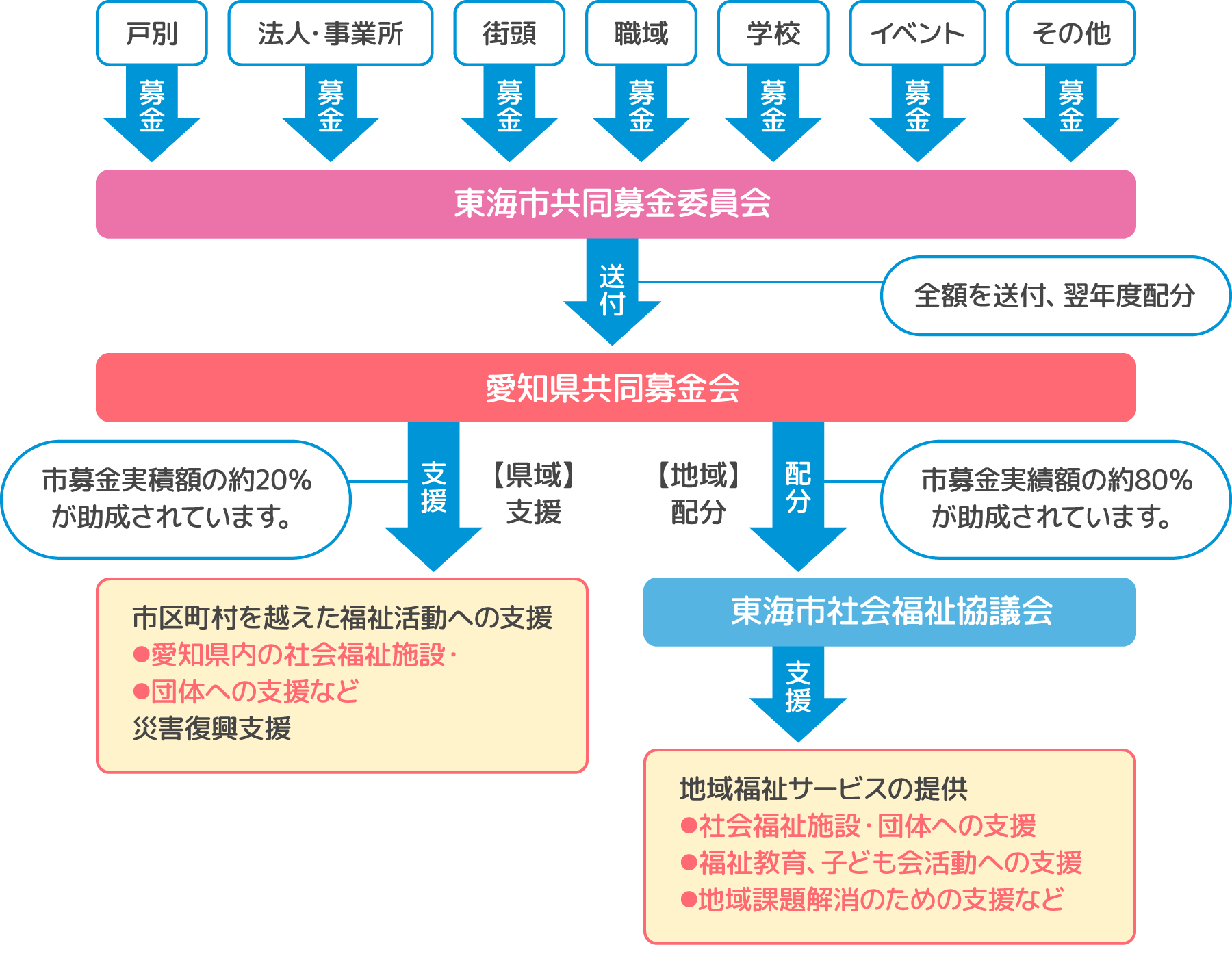 共同募金のしくみ