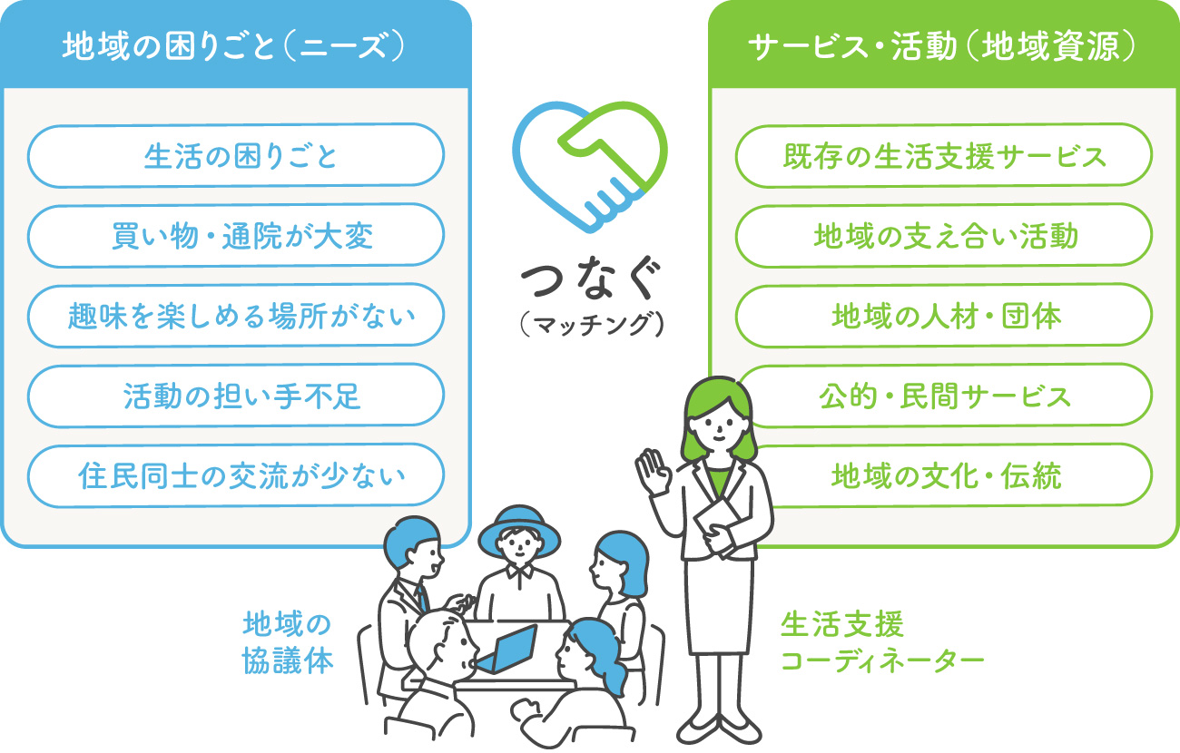 地域つながり支援事業